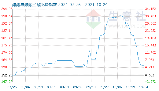 10月24日醋酸与醋酸乙酯比价指数图