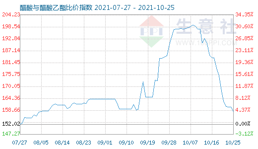 10月25日醋酸与醋酸乙酯比价指数图