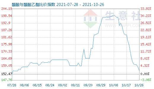 10月26日醋酸与醋酸乙酯比价指数图