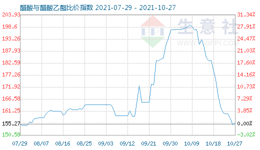 10月27日醋酸与醋酸乙酯比价指数图
