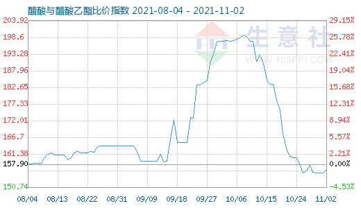 11月2日醋酸与醋酸乙酯比价指数图
