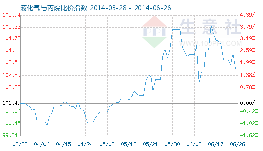 6月26日液化气与丙烷比价指数为103.35