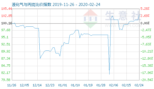 2月24日液化气与丙烷比价指数图