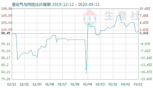 3月11日液化气与丙烷比价指数图