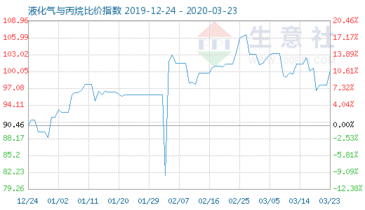 3月23日液化气与丙烷比价指数图