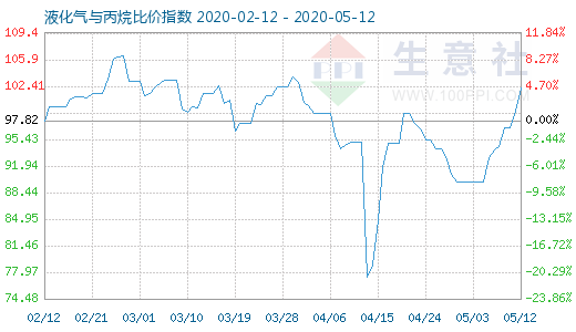 5月12日液化气与丙烷比价指数图