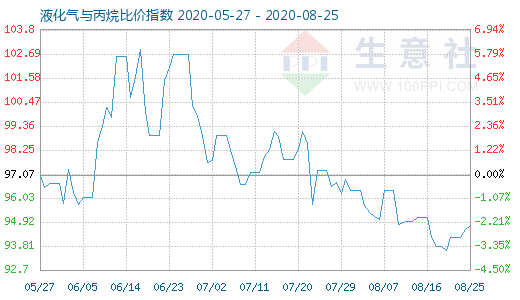 8月25日液化气与丙烷比价指数图