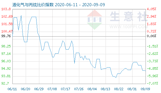 9月9日液化气与丙烷比价指数图