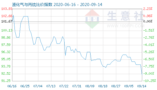 9月14日液化气与丙烷比价指数图