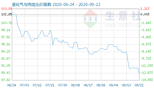 9月22日液化气与丙烷比价指数图