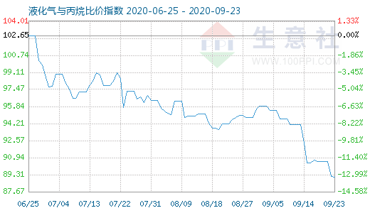 9月23日液化气与丙烷比价指数图