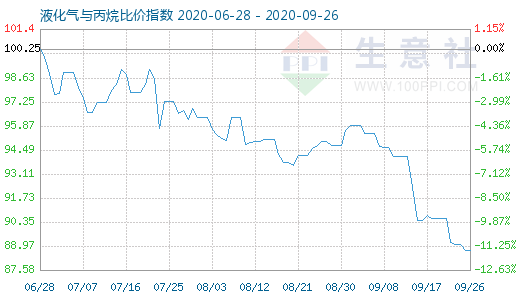 9月26日液化气与丙烷比价指数图