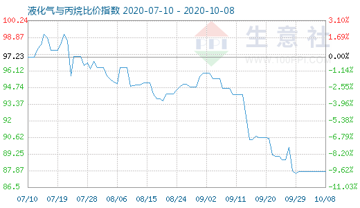 10月8日液化气与丙烷比价指数图