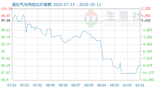 10月11日液化气与丙烷比价指数图