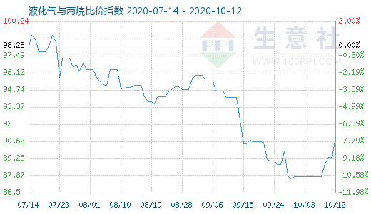 10月12日液化气与丙烷比价指数图