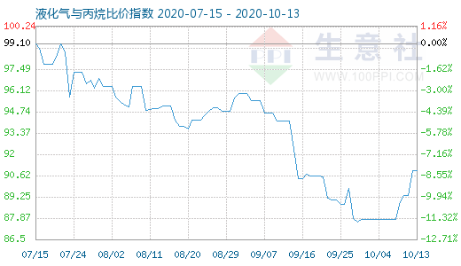 10月13日液化气与丙烷比价指数图