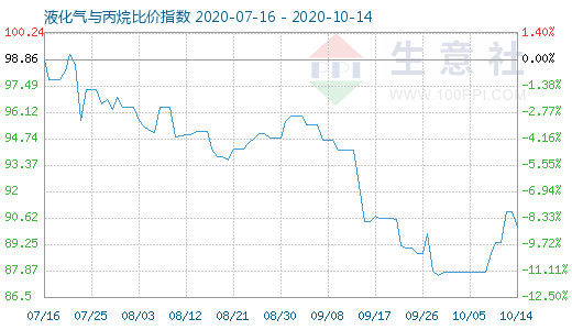 10月14日液化气与丙烷比价指数图