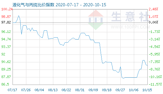 10月15日液化气与丙烷比价指数图