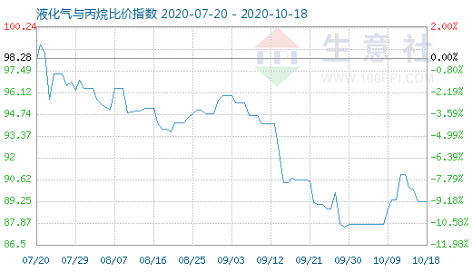 10月18日液化气与丙烷比价指数图