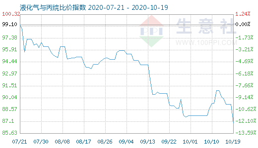 10月19日液化气与丙烷比价指数图