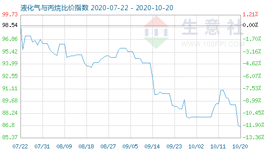 10月20日液化气与丙烷比价指数图