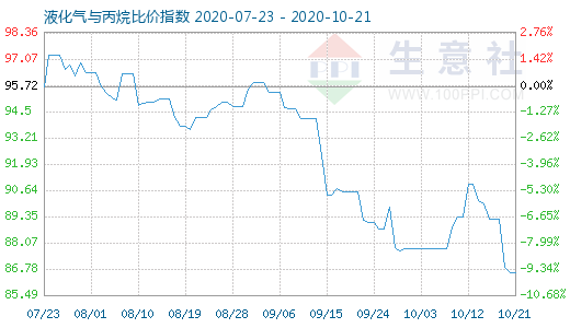 10月21日液化气与丙烷比价指数图