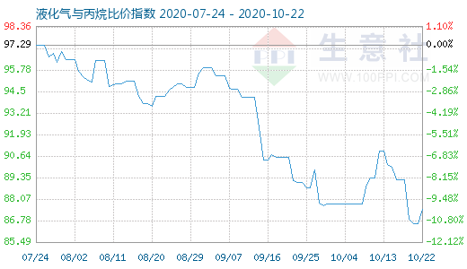 10月22日液化气与丙烷比价指数图