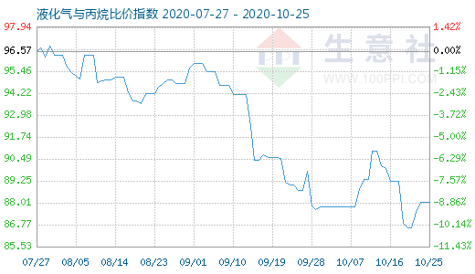 10月25日液化气与丙烷比价指数图