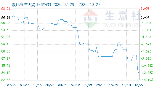 10月27日液化气与丙烷比价指数图