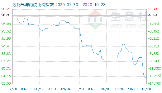 10月28日液化气与丙烷比价指数图