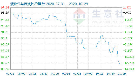 10月29日液化气与丙烷比价指数图