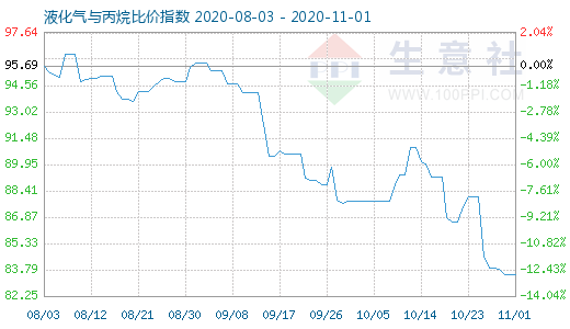 11月1日液化气与丙烷比价指数图
