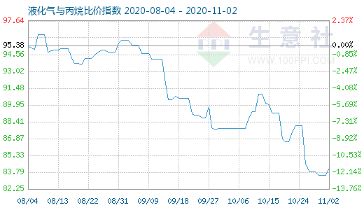 11月2日液化气与丙烷比价指数图