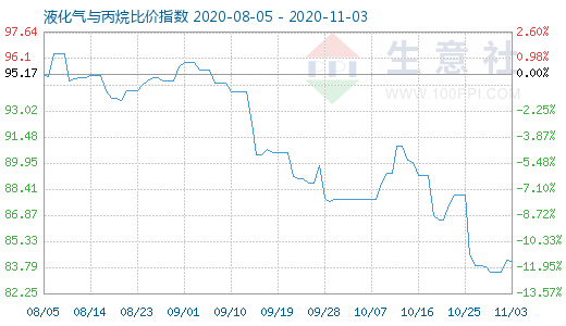 11月3日液化气与丙烷比价指数图