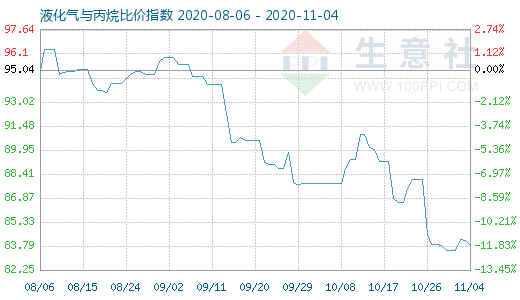11月4日液化气与丙烷比价指数图