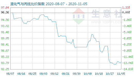 11月5日液化气与丙烷比价指数图