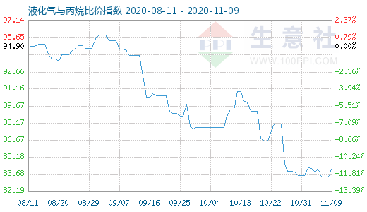11月9日液化气与丙烷比价指数图