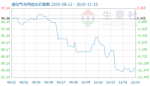 11月10日液化气与丙烷比价指数图