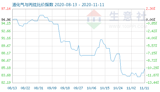 11月11日液化气与丙烷比价指数图