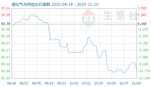 11月16日液化气与丙烷比价指数图