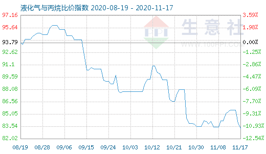 11月17日液化气与丙烷比价指数图
