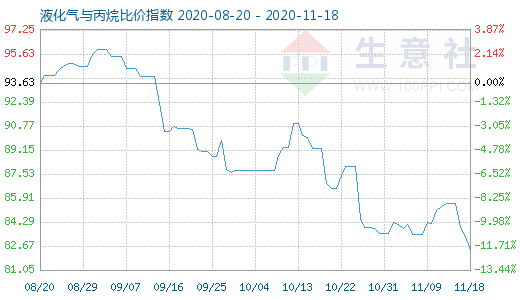 11月18日液化气与丙烷比价指数图
