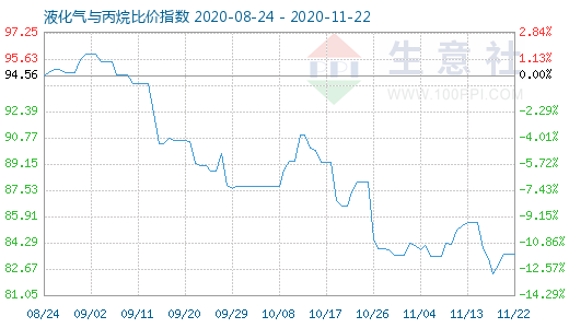 11月22日液化气与丙烷比价指数图