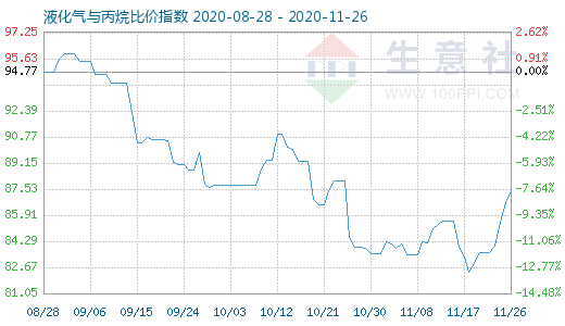 11月26日液化气与丙烷比价指数图