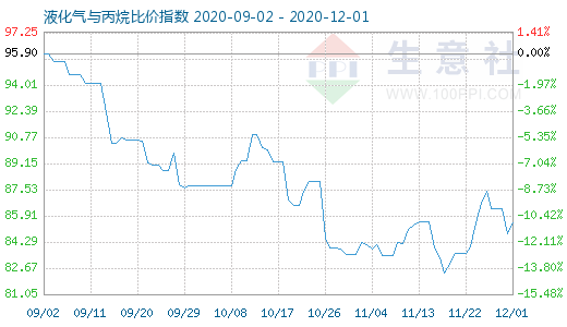 12月1日液化气与丙烷比价指数图