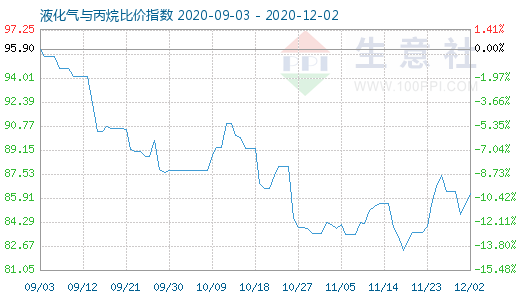 12月2日液化气与丙烷比价指数图