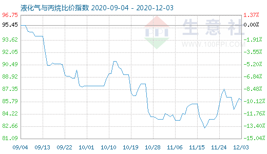 12月3日液化气与丙烷比价指数图