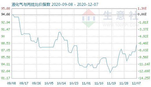 12月7日液化气与丙烷比价指数图