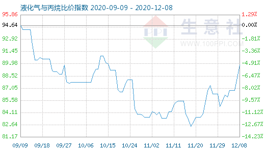 12月8日液化气与丙烷比价指数图