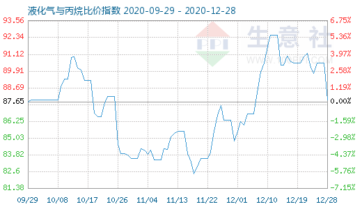 12月28日液化气与丙烷比价指数图